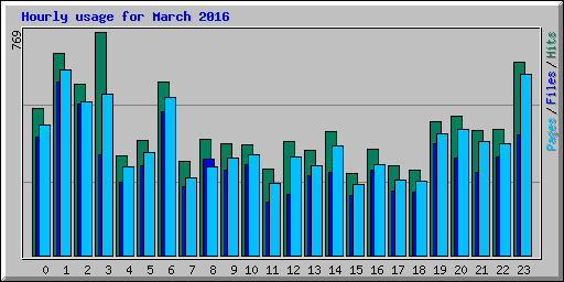 Hourly usage for March 2016