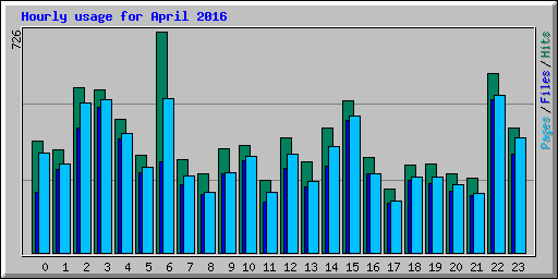 Hourly usage for April 2016