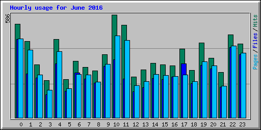 Hourly usage for June 2016