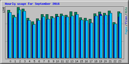 Hourly usage for September 2016
