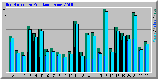 Hourly usage for September 2019