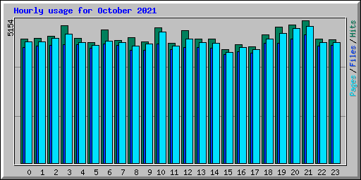 Hourly usage for October 2021
