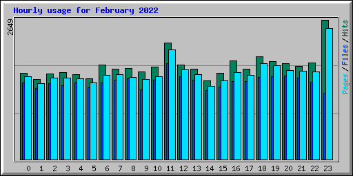 Hourly usage for February 2022