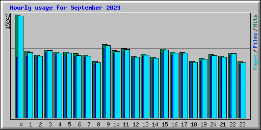 Hourly usage for September 2023