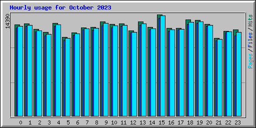 Hourly usage for October 2023