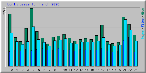 Hourly usage for March 2026
