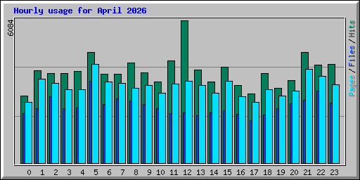 Hourly usage for April 2026