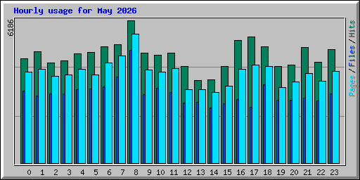 Hourly usage for May 2026