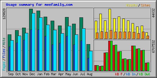 Usage summary for meefamily.com